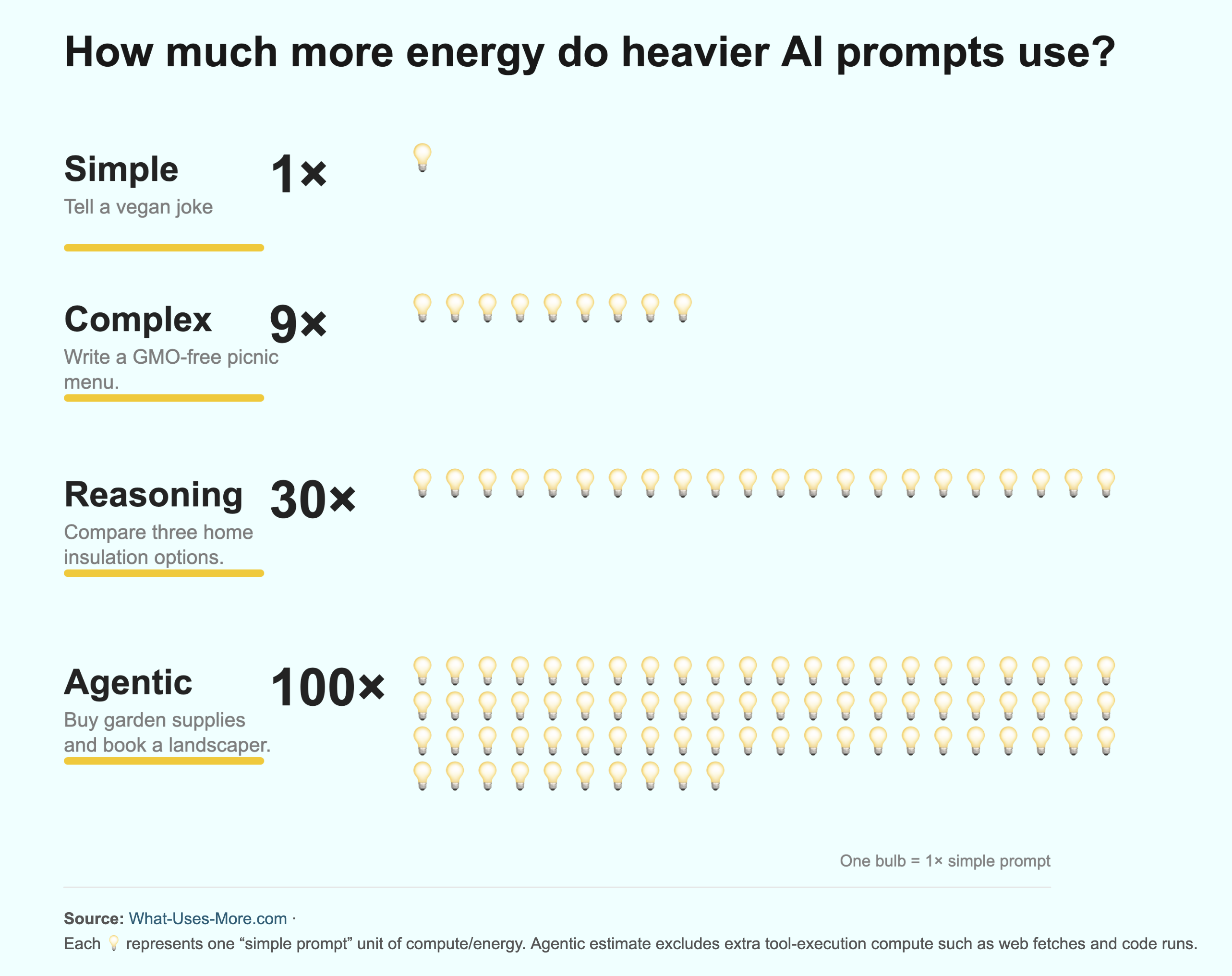 agentic_v_simple_ai_prompt_energy