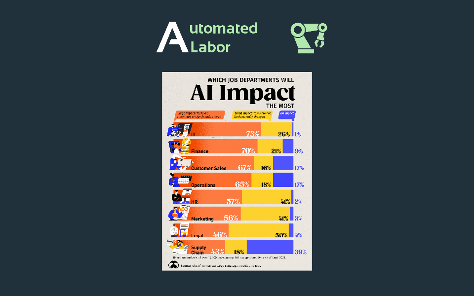 Ai Impact Risk Automated Labor Sectors