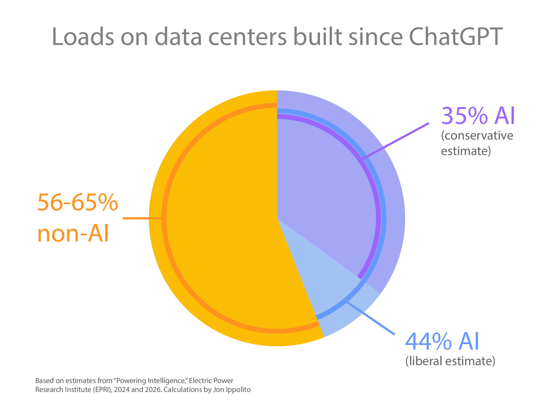 ai_load_data_centers_2022-26_chart