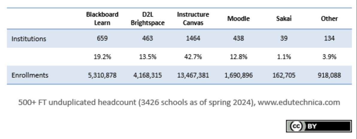 Blackboard Brightspace Canvas Statistics 2024 Edutechnica