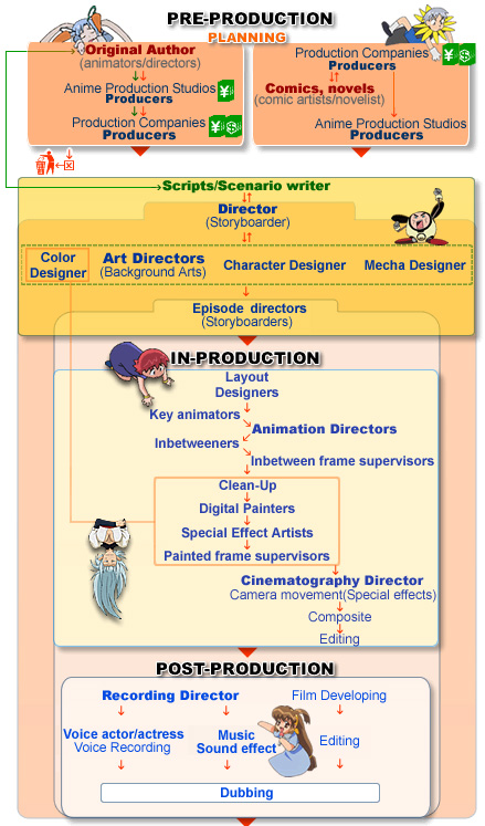 Anime Production Flowchart Diagram