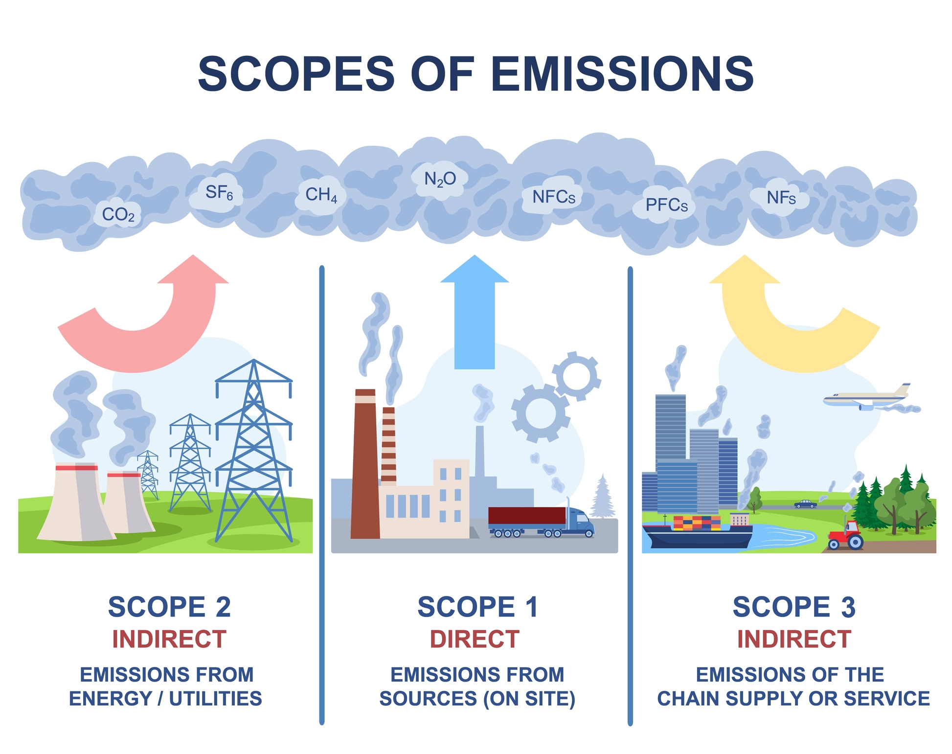 Diagram showing Scope 1, 2, and 3 emissions