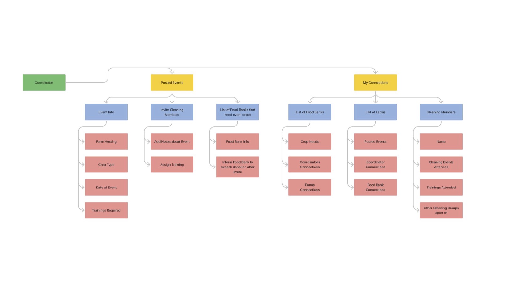 Dasilva Story Gleaning Ux Coordinator Diagram