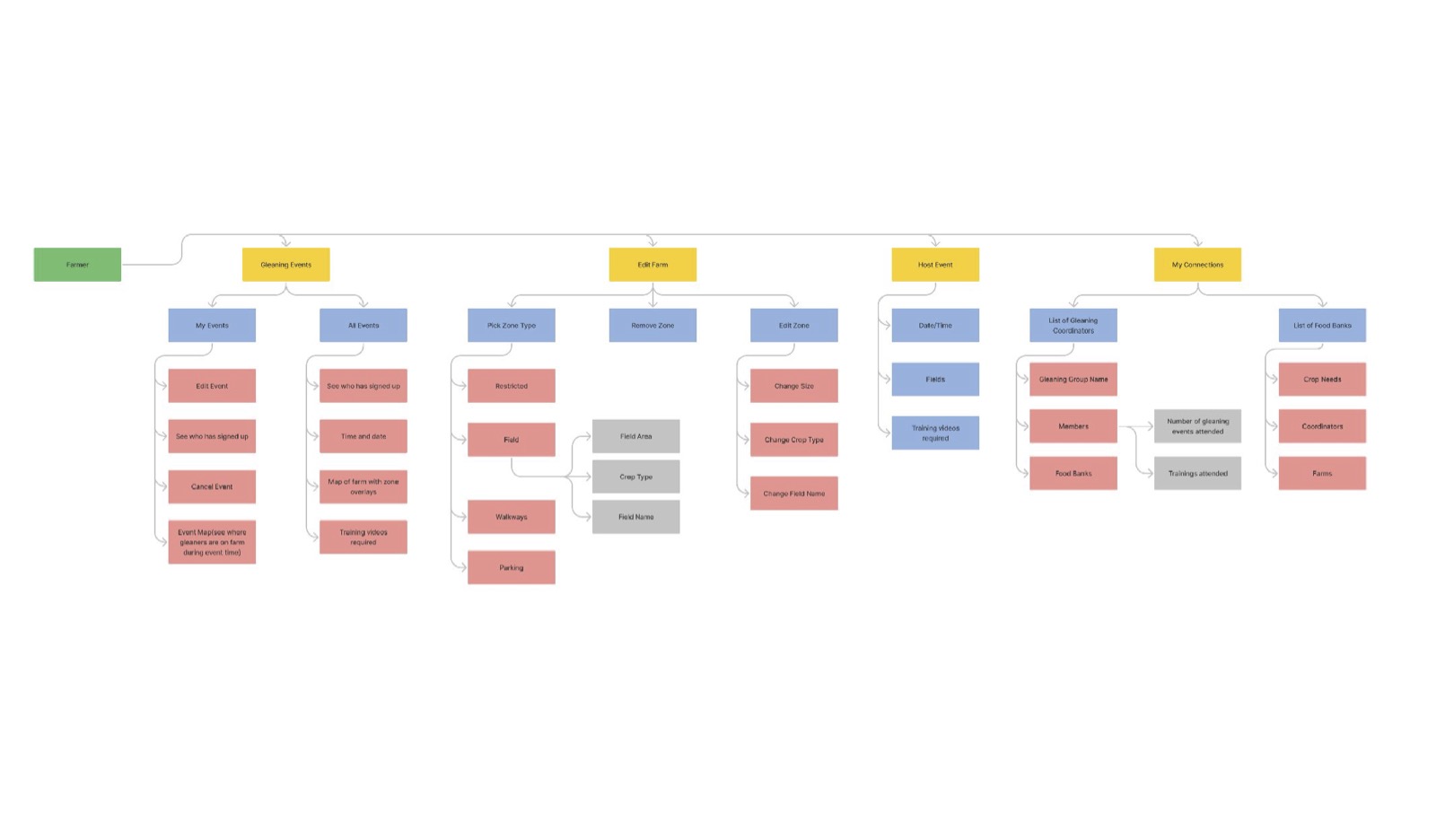 Dasilva Story Gleaning Ux Farmers Diagram