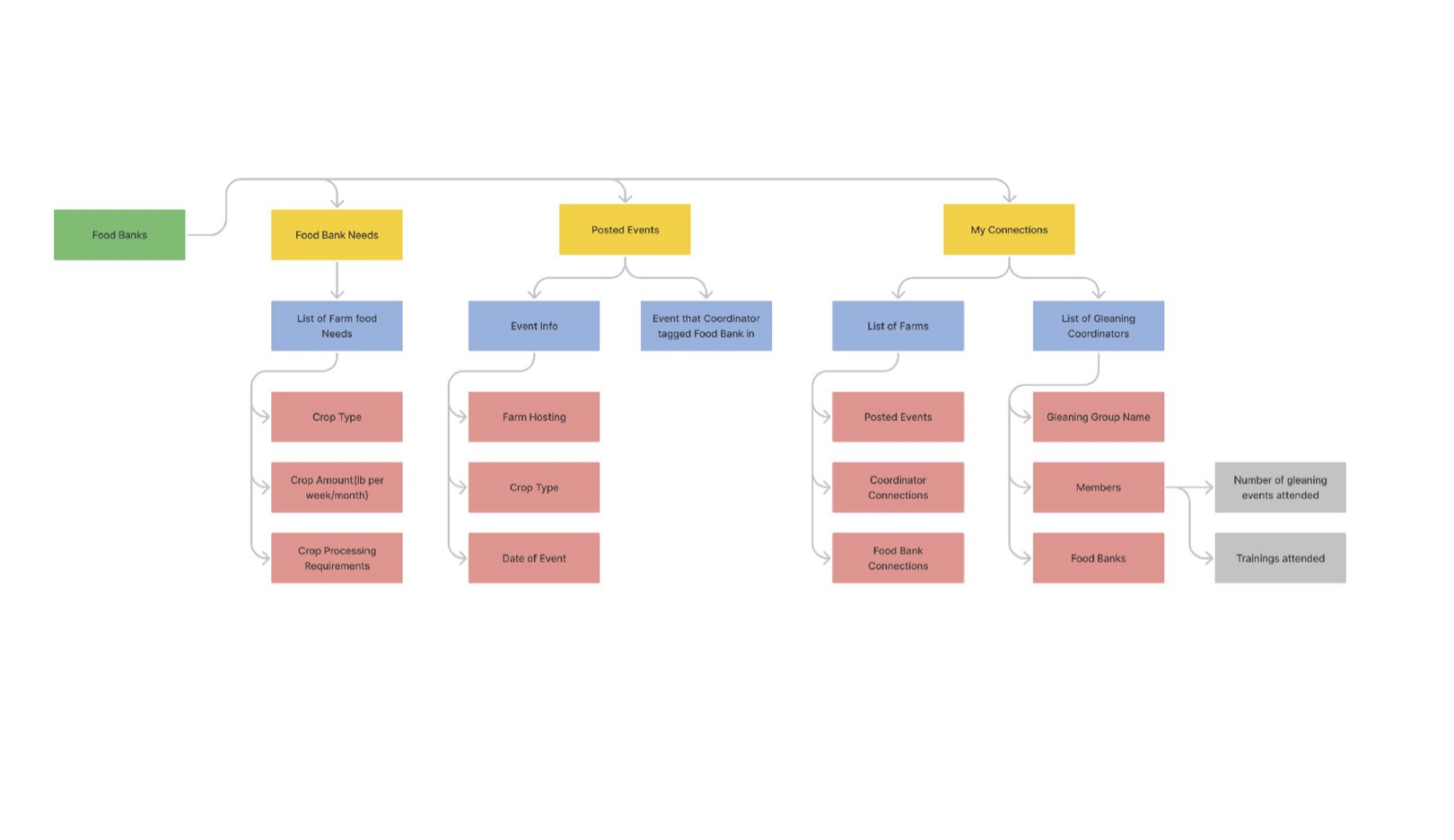 Dasilva Story Gleaning Ux Food Bank Diagram
