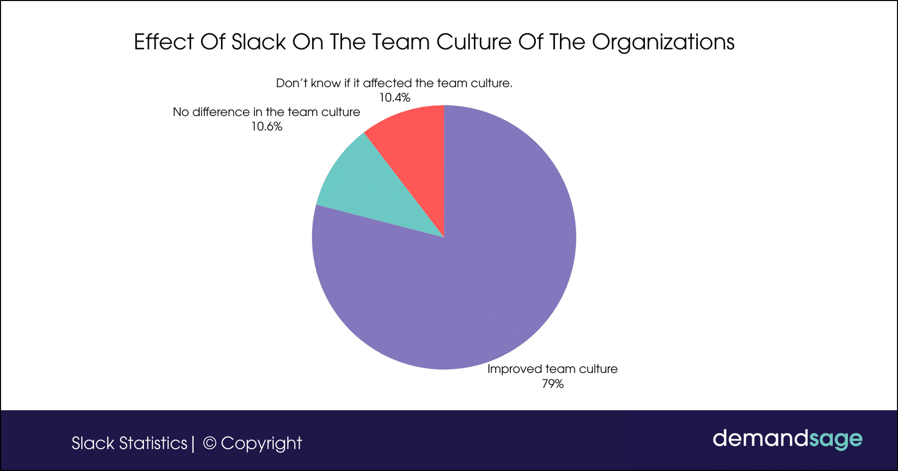 Slack Effect On Teams Chart 2024 Demandsage