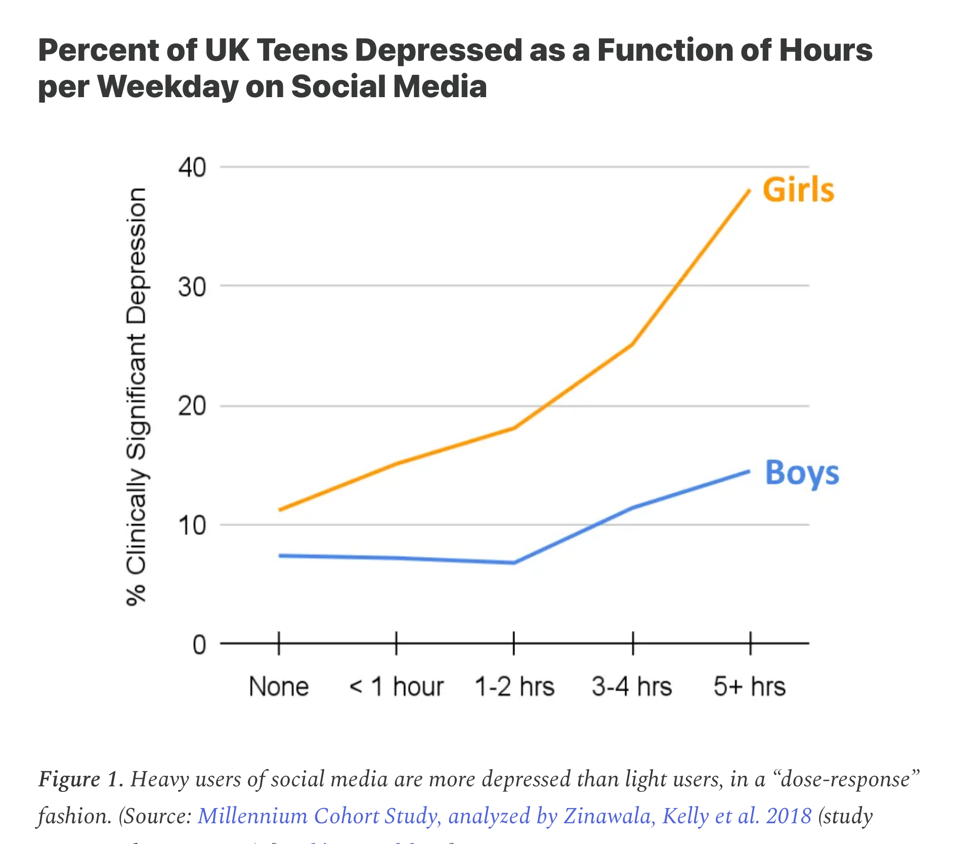 Teen depression trends related to social media usage