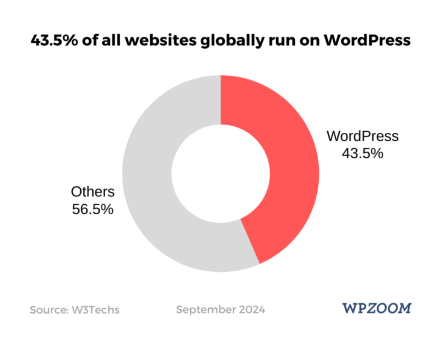 Wordpress Statistics Percent Web 2024 Wpzoom