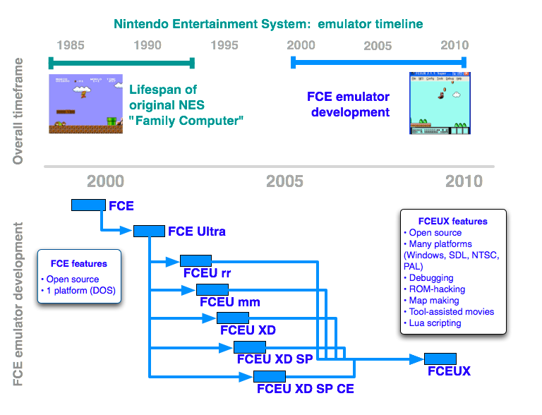 Fceux Emulator Timeline