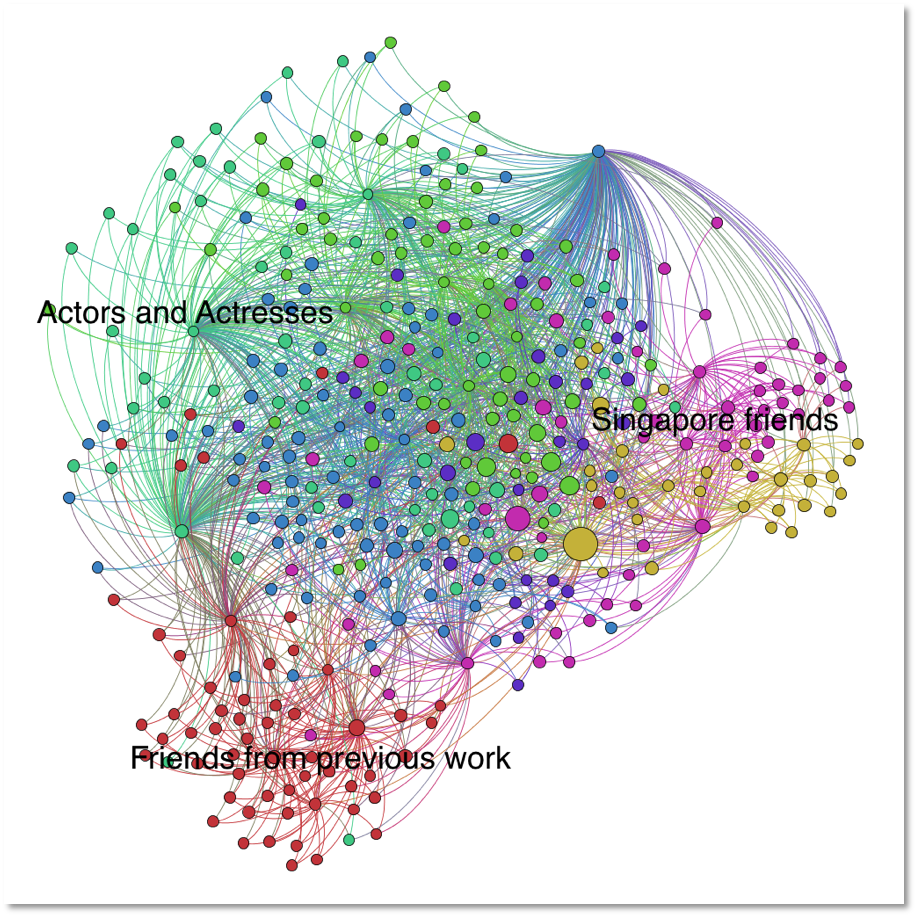 Instagram Network Diagram