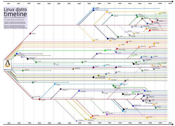 Linux Distro Timeline