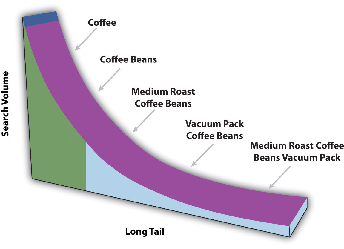 Long Tail Coffee Search Terms