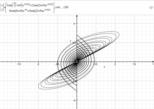 Parametric Equation