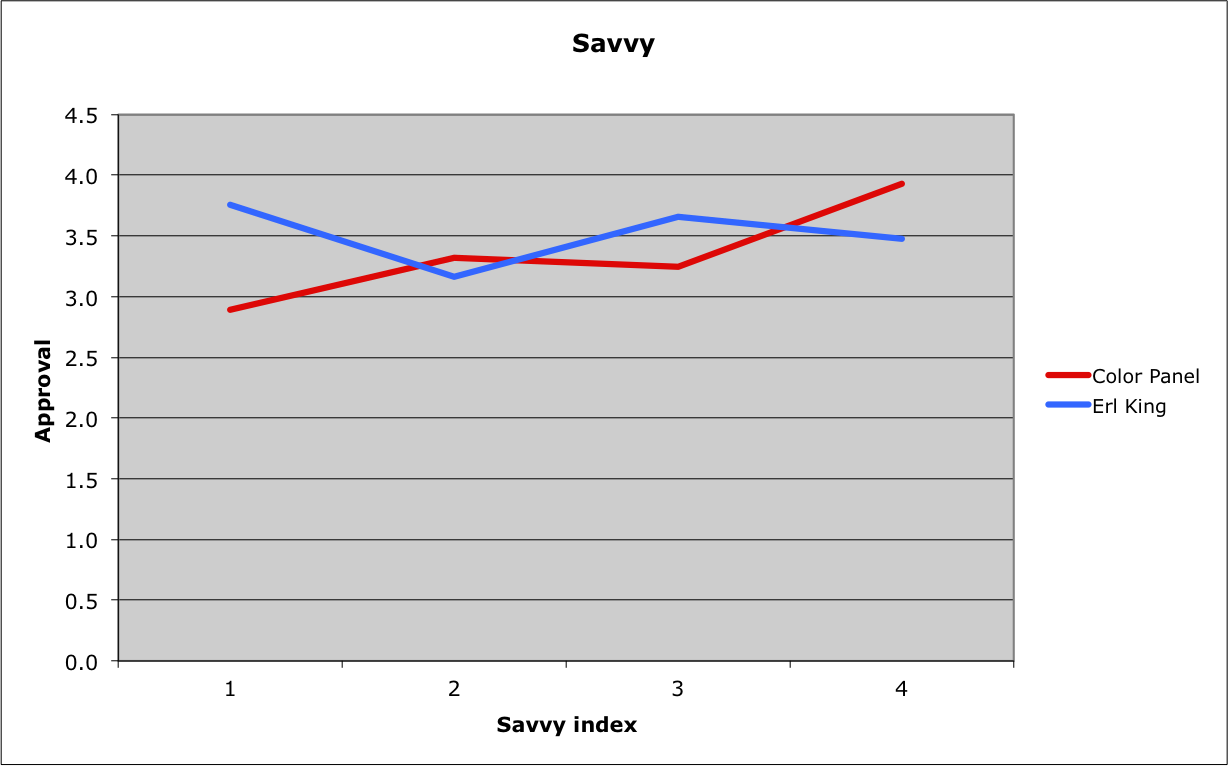Seeing Survey Savvy
